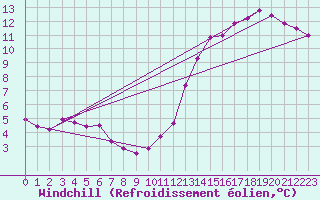 Courbe du refroidissement olien pour Tour-en-Sologne (41)