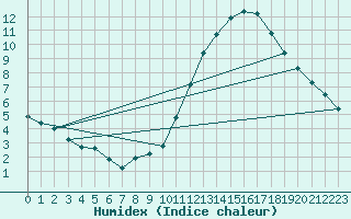 Courbe de l'humidex pour Ciudad Real (Esp)