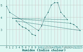 Courbe de l'humidex pour Saint-Brevin (44)