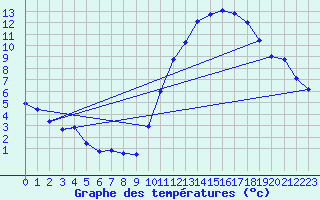 Courbe de tempratures pour Dax (40)