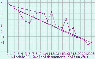 Courbe du refroidissement olien pour Laqueuille (63)