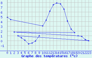 Courbe de tempratures pour Geisenheim