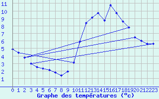 Courbe de tempratures pour Lauzerte (82)