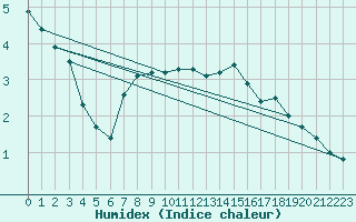 Courbe de l'humidex pour Laqueuille (63)