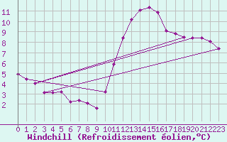 Courbe du refroidissement olien pour Lobbes (Be)