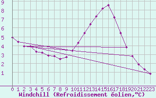 Courbe du refroidissement olien pour Saffr (44)