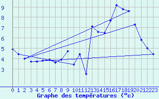 Courbe de tempratures pour Randan (63)