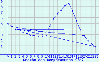 Courbe de tempratures pour Saffr (44)