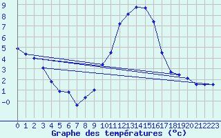 Courbe de tempratures pour Constance (All)