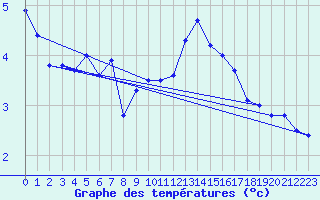 Courbe de tempratures pour Fossmark