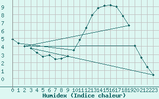 Courbe de l'humidex pour Potes / Torre del Infantado (Esp)