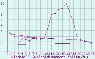 Courbe du refroidissement olien pour Mcon (71)