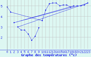 Courbe de tempratures pour Kuemmersruck