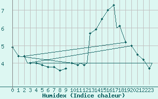 Courbe de l'humidex pour Blanc Sablon, Que.