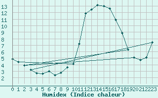Courbe de l'humidex pour Lans-en-Vercors - Les Allires (38)