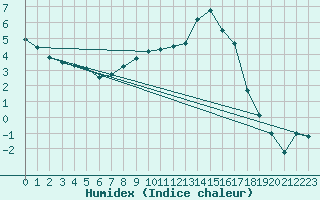 Courbe de l'humidex pour Svanberga