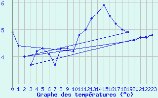 Courbe de tempratures pour Sletterhage 