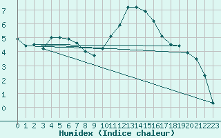 Courbe de l'humidex pour Kjobli I Snasa