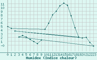 Courbe de l'humidex pour Le Puy - Loudes (43)