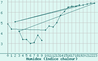 Courbe de l'humidex pour Forceville (80)