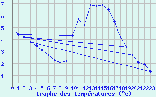 Courbe de tempratures pour Thorigny (85)