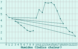 Courbe de l'humidex pour Thorigny (85)