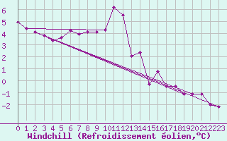 Courbe du refroidissement olien pour Neu Ulrichstein