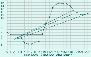 Courbe de l'humidex pour Sgur-le-Chteau (19)