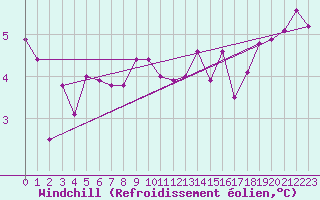 Courbe du refroidissement olien pour Walney Island
