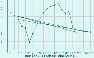 Courbe de l'humidex pour Fortun