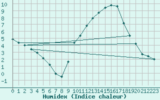 Courbe de l'humidex pour Plussin (42)