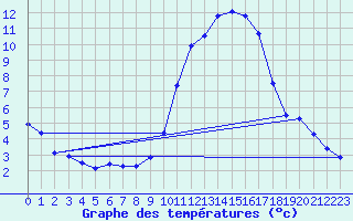 Courbe de tempratures pour Orly (91)