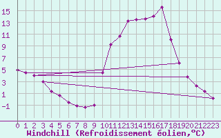 Courbe du refroidissement olien pour Selonnet (04)