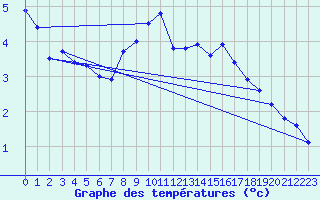 Courbe de tempratures pour Grimsel Hospiz