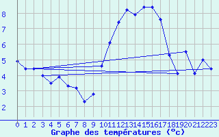 Courbe de tempratures pour Le Talut - Belle-Ile (56)