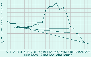 Courbe de l'humidex pour Schiers