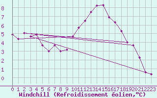 Courbe du refroidissement olien pour Grandfresnoy (60)
