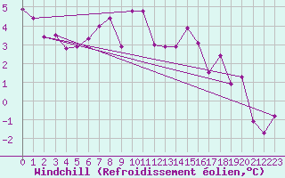Courbe du refroidissement olien pour Col de Prat-de-Bouc (15)