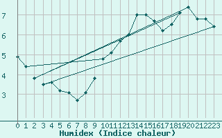 Courbe de l'humidex pour Greifswalder Oie