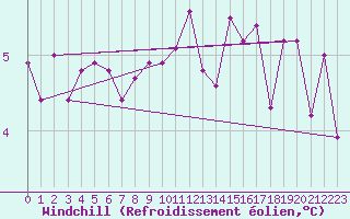 Courbe du refroidissement olien pour Sopron