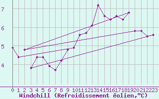 Courbe du refroidissement olien pour Clermont de l