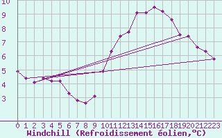 Courbe du refroidissement olien pour Gruissan (11)