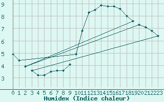 Courbe de l'humidex pour Saint-Bonnet-de-Bellac (87)