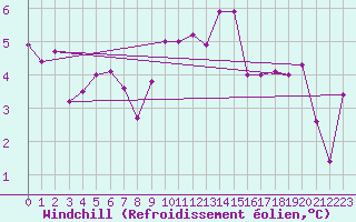 Courbe du refroidissement olien pour Liberec