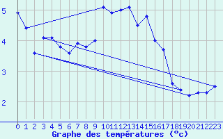 Courbe de tempratures pour Brocken