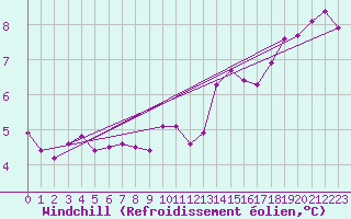 Courbe du refroidissement olien pour Argers (51)