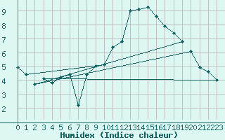 Courbe de l'humidex pour Florennes (Be)