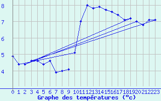 Courbe de tempratures pour Lignerolles (03)