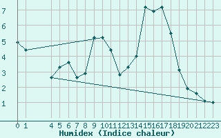 Courbe de l'humidex pour Saint-Haon (43)