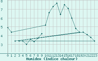 Courbe de l'humidex pour Marnitz